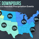 The 2017 US National Climate Assessment shows intensifying rainfall between 1958 and 2016 across the Eastern US.